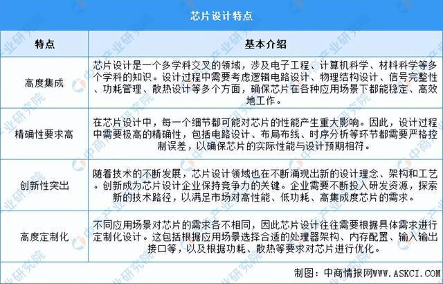 JDB夺宝电子官网2024年中国芯片设计行业市场前景预测研究报告（简版）(图4)