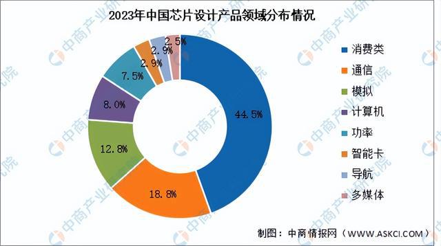 JDB夺宝电子官网2024年中国芯片设计行业市场前景预测研究报告（简版）(图12)