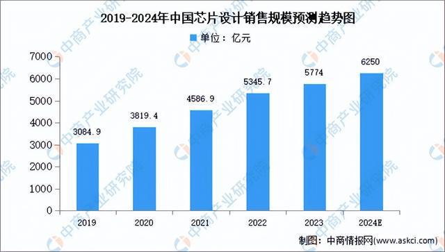 JDB夺宝电子官网2024年中国芯片设计行业市场前景预测研究报告（简版）(图14)