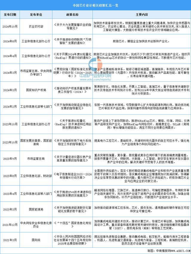 JDB夺宝电子官网2024年中国芯片设计行业市场前景预测研究报告（简版）(图15)